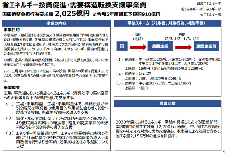 省エネルギー投資促進・需要構造転換支援事業費概要（出所：経済産業省）