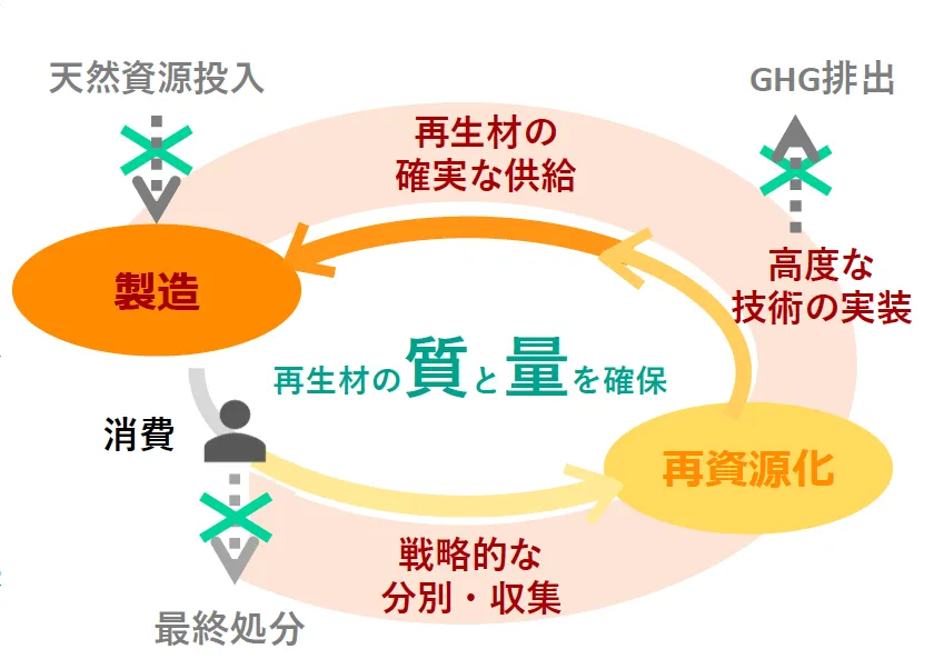 高度化のイメージ（出所：環境省）