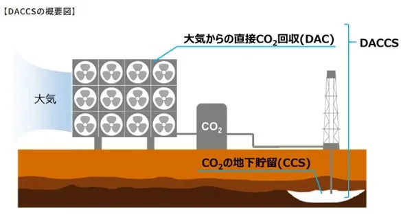 DACCSの概要図（出所：東京ガス）