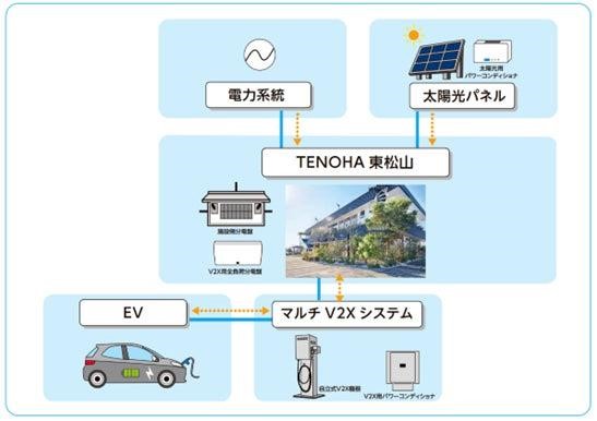 同事業の概念図（出所：東急不動産）