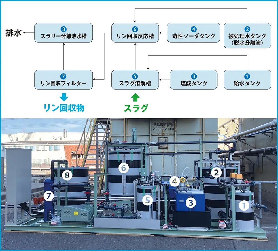 パイロットプラント 概略図（出所：日鉄エンジニアリング）