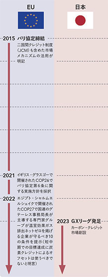 EU、日本におけるカーボンクレジットをめぐる動き