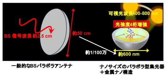 一般的なBSパラボラアンテナと同研究で用いたナノ光共振器(出所:東北大学)
