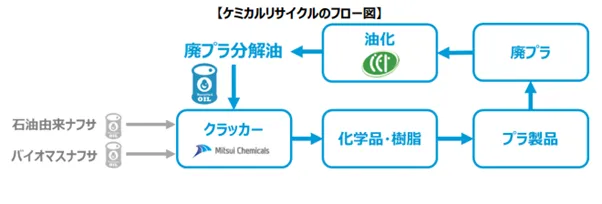 ケミカルリサイクルのフロー図（出所：三井化学）