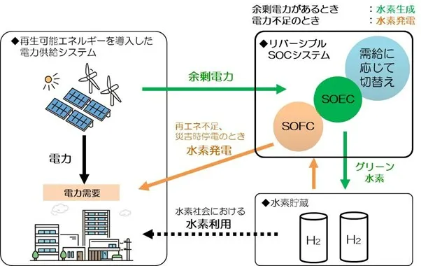 「リバーシブルSOCシステム」の概要（出所：日本特殊陶業）