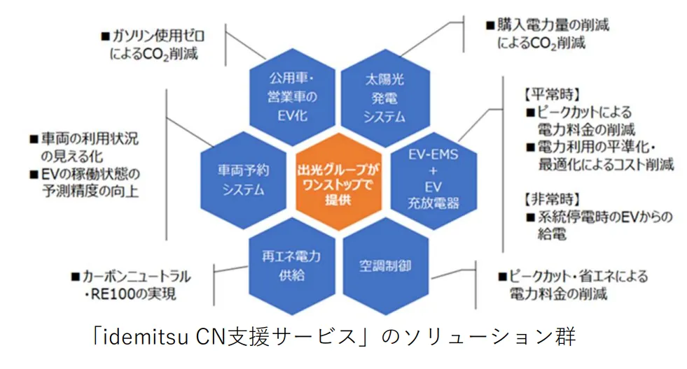 「idemitsuCN支援サービス」のメリット（出所：出光興産）