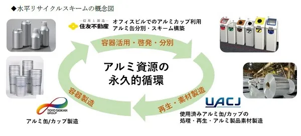 水平リサイクルスキームの概念図（出所：住友不動産）