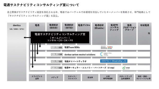 電通サステナビリティコンサルティング室の組織図