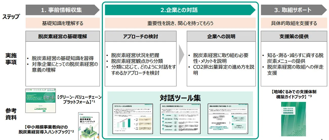 「脱炭素経営対話ツール集」（出所：環境省）