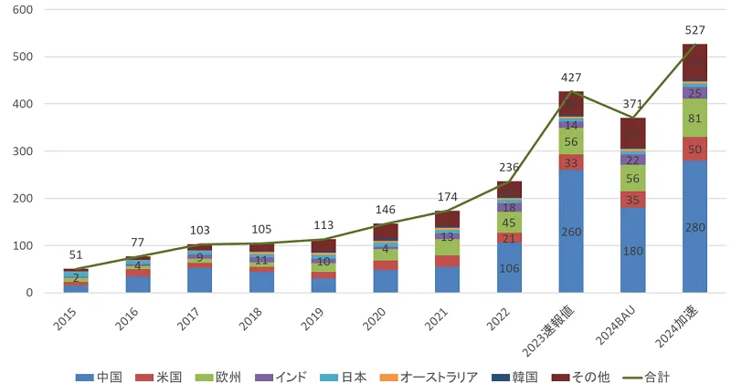世界の太陽光発電導入量427GW 2023年は爆発的に拡大 | 環境