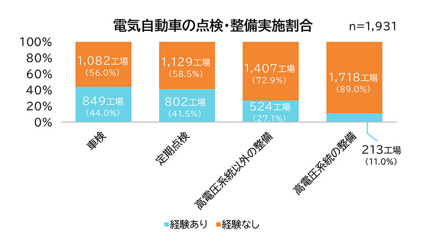 電気自動車(BEV)の点検・整備実施割合(出所:ナルネットコミュニケーションズ)