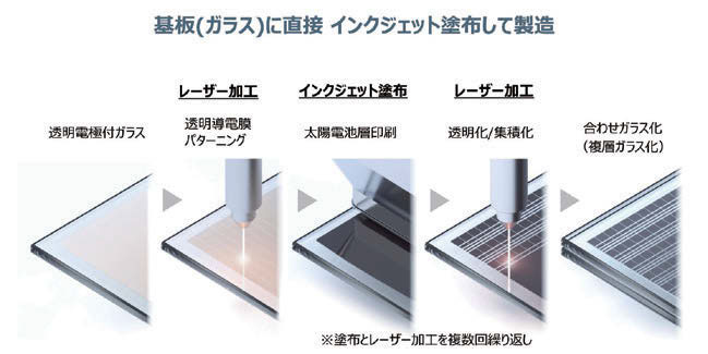 パナソニックのペロブスカイト太陽電池開発 ガラス建材一体型に