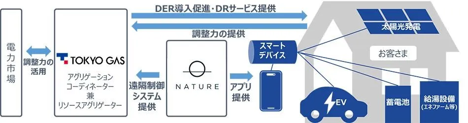  太陽光発電・蓄電池活用のイメージ（出所：東京ガス）