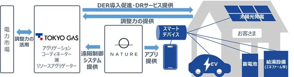 太陽光発電・蓄電池活用のイメージ(出所:東京ガス)