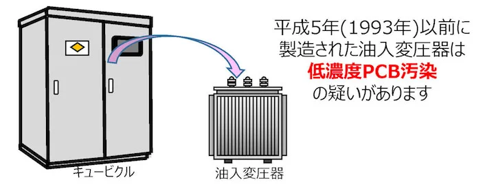 低濃度PCBに汚染された疑いのある油入変圧器の一例（出所：産業廃棄物処理事業振興財団）