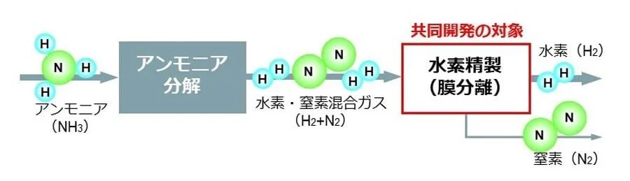 アンモニア分解ガスからの膜分離水素精製システム （出所：三菱重工業）