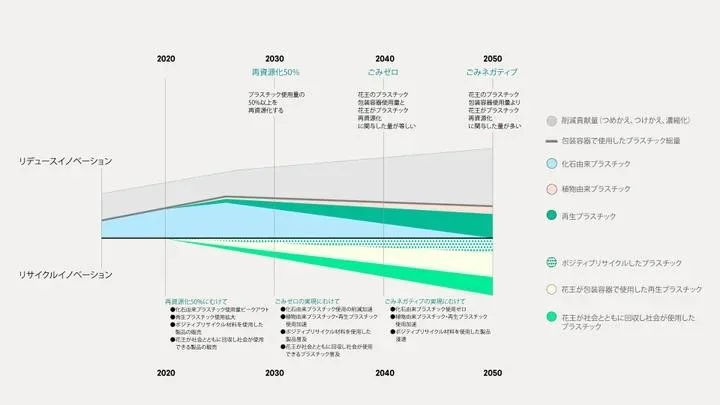 ごみゼロ・ごみネガティブ」実現に向けた同社のロードマップ（出所：花王）