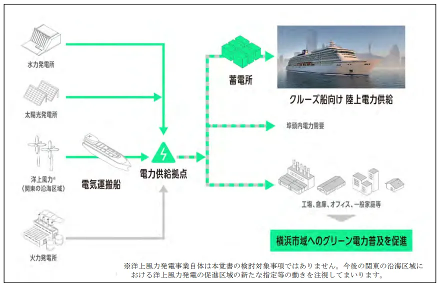 横浜市臨海部の電力需要増加に向けた電力ネットワーク構想のイメージ（出所：横浜市）