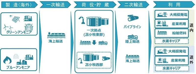 苫小牧地域でのアンモニアサプライチェーン構築に向けた検討範囲（出所：北海道電力）