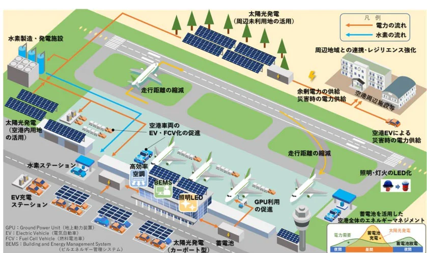 空港の脱炭素化推進のイメージ（出所：国交省）