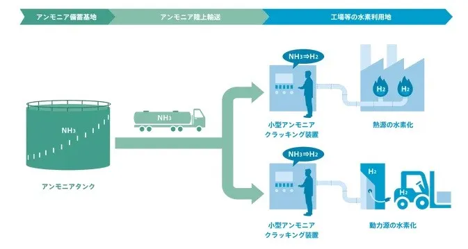 小型アンモニアクラッキング装置を活用した水素利用イメージ（出所：東洋エンジニアリングら）