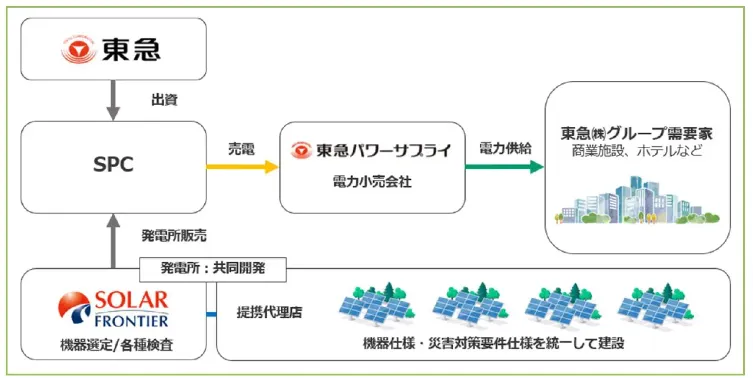 スキーム図(出所：東急）