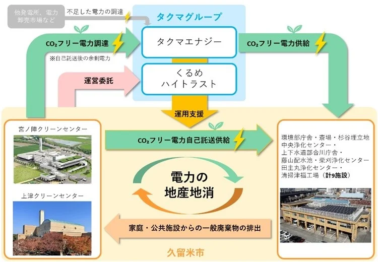 久留米市における電力の地産地消事業のスキーム（出所：タクマ）