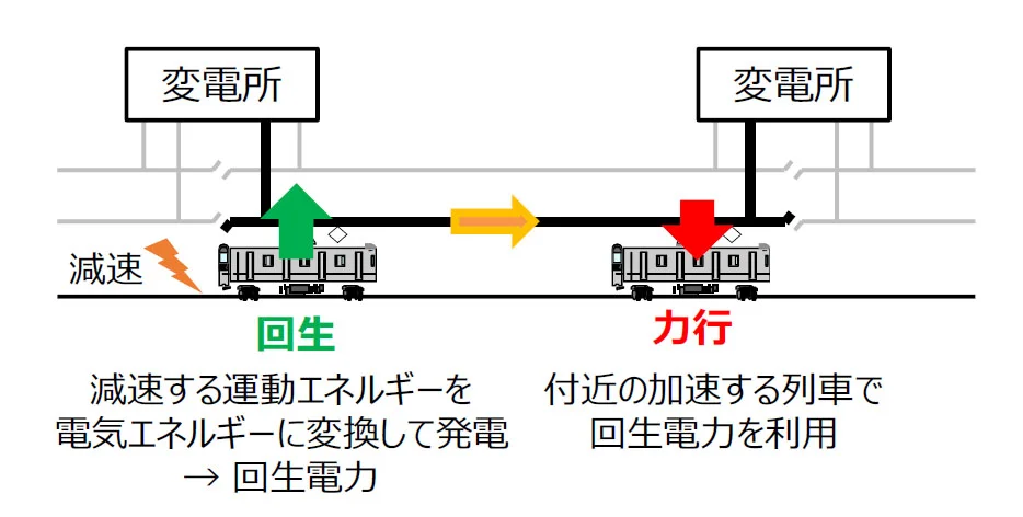 回生電力の発電と利用（出所：東日本旅客鉄道）
