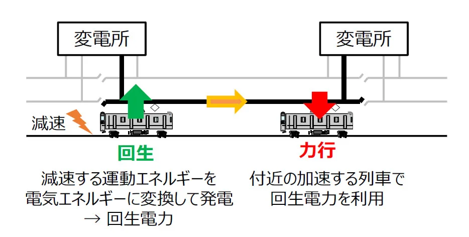 回生電力の発電と利用(出所:東日本旅客鉄道)