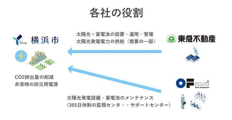 (出所:オーエフ)