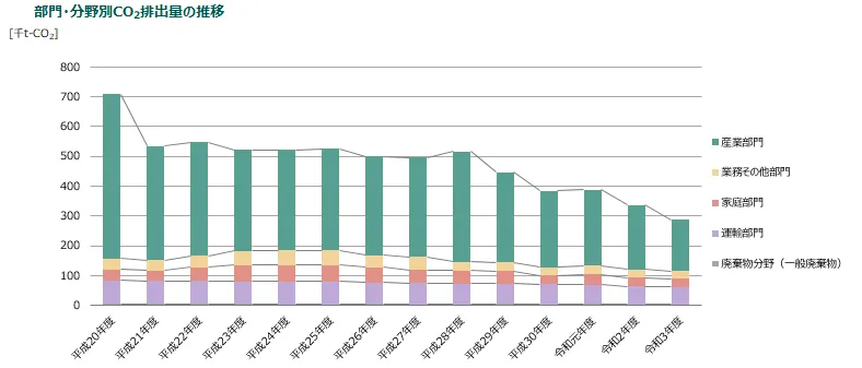 杵築市のCO2排出量の推移（出所：環境省）