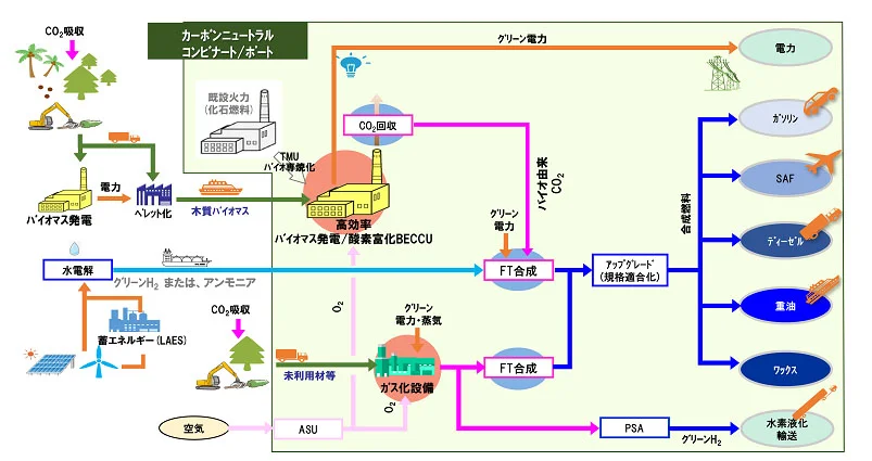 カーボンニュートラル事業のフロー図（出所：住友重機械工業）