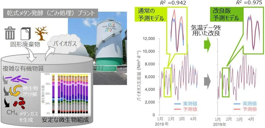 乾式メタン発酵施設の微生物組成の安定性と運転データに基づき、バイオガス発生量を予測（出所：産業技術総合研究所）