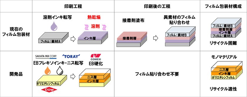 東レなど、EUガイドラインに対応したフィルム包装材開発 CO2削減