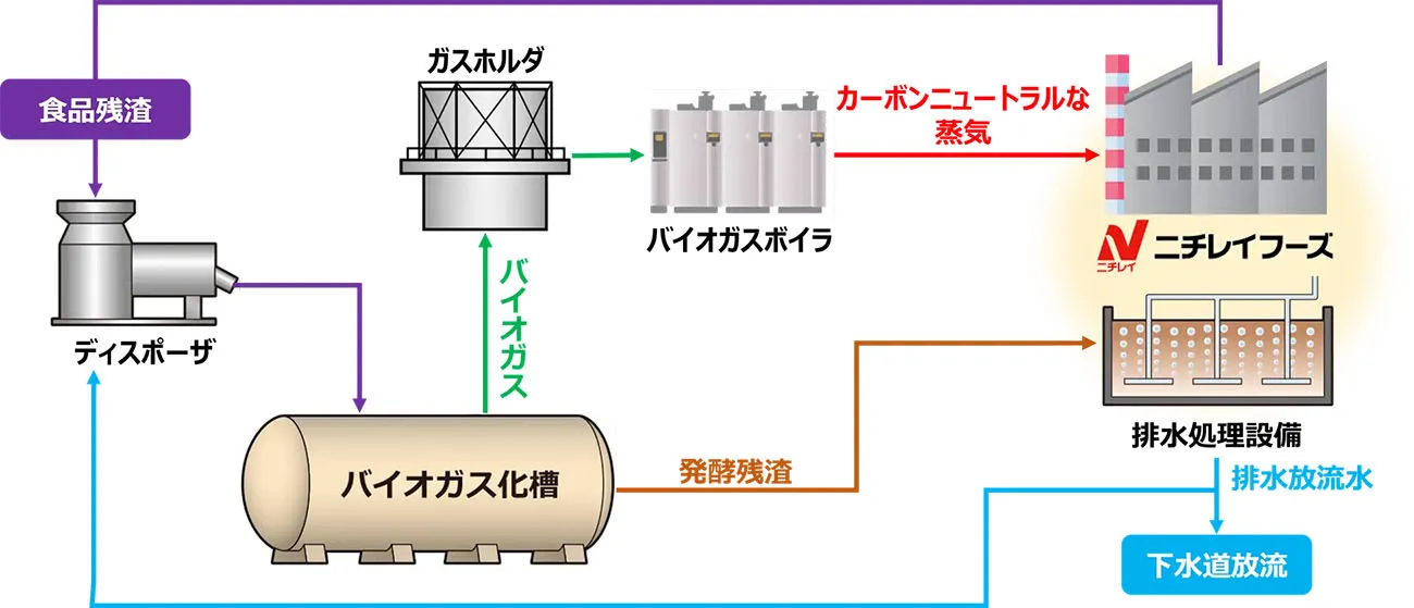 関西工場に導入したオンサイト型バイオガス化システム概要（出所：ニチレイフーズ）