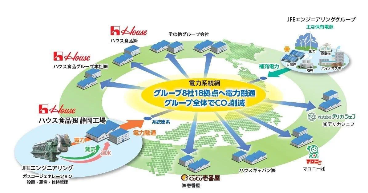 多拠点一括エネルギーネットワークサービスの概念図（出所：ハウス食品グループ本社）