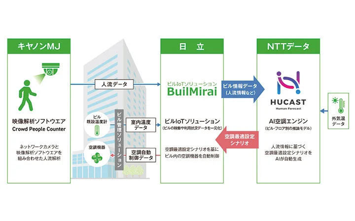 実証のスキーム（出所：NTTデータ）