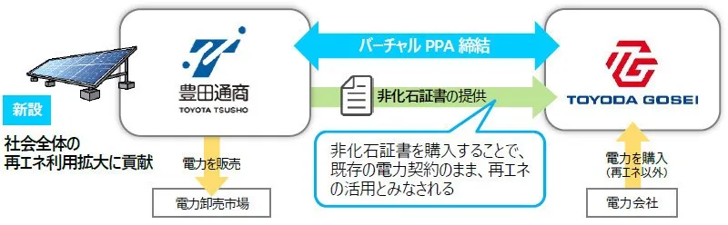 バーチャルPPAによる再エネ利用の拡大(出所:豊田合成)