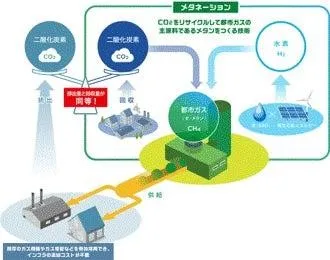大阪ガスの目指す脱炭素化（出所：Daigasグループ）
