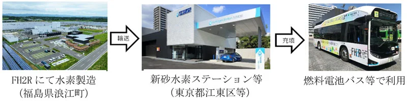グリーン水素を都内で利用拡大する取り組みにおける水素供給の流れ(出所:東京都)