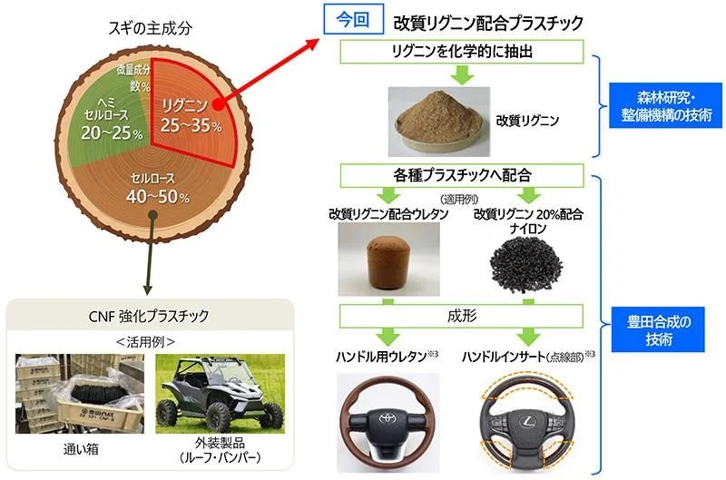 共同開発の概要(出所:豊田合成)