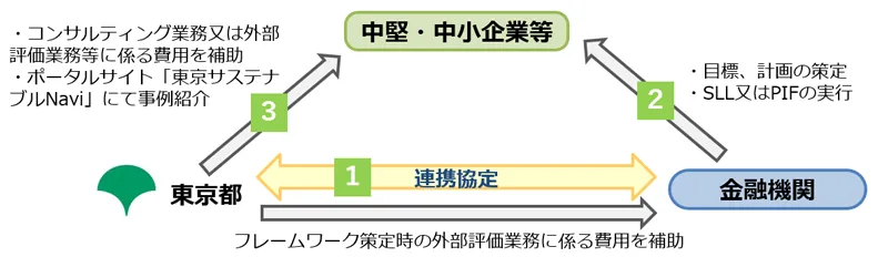 サステナビリティ・リンク・ローン/ポジティブ・インパクト・ファイナンスの概要(出所:東京都)