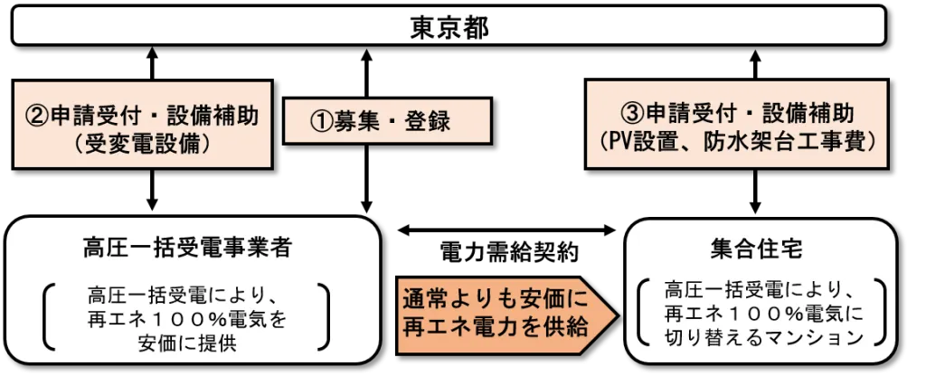 事業スキーム（出所：東京都）