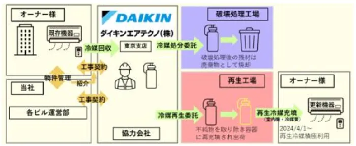 （出所：東急コミュニティー）
