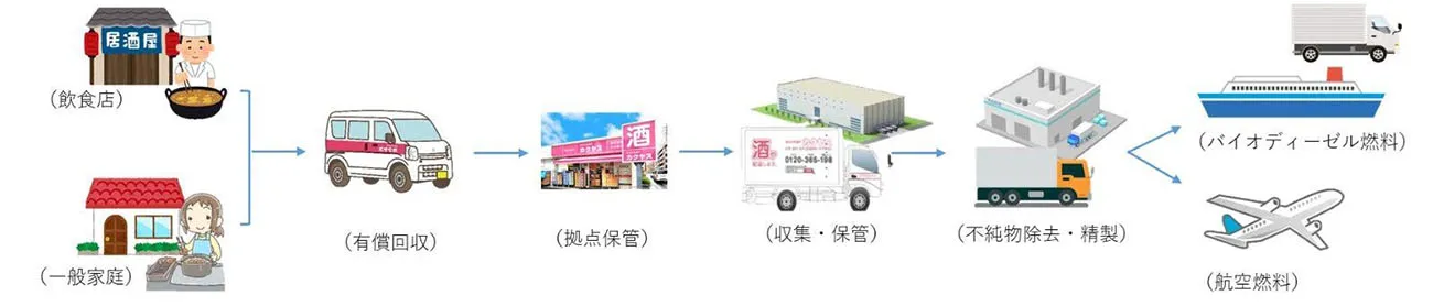 再資源化の仕組みイメージ図（出所：カクヤス）