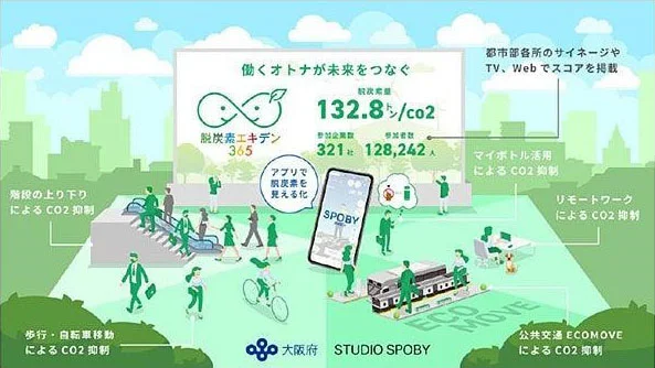 「脱炭素エキデン365」プロジェクトのイメージ(出所:阪急阪神ホールディングス)
