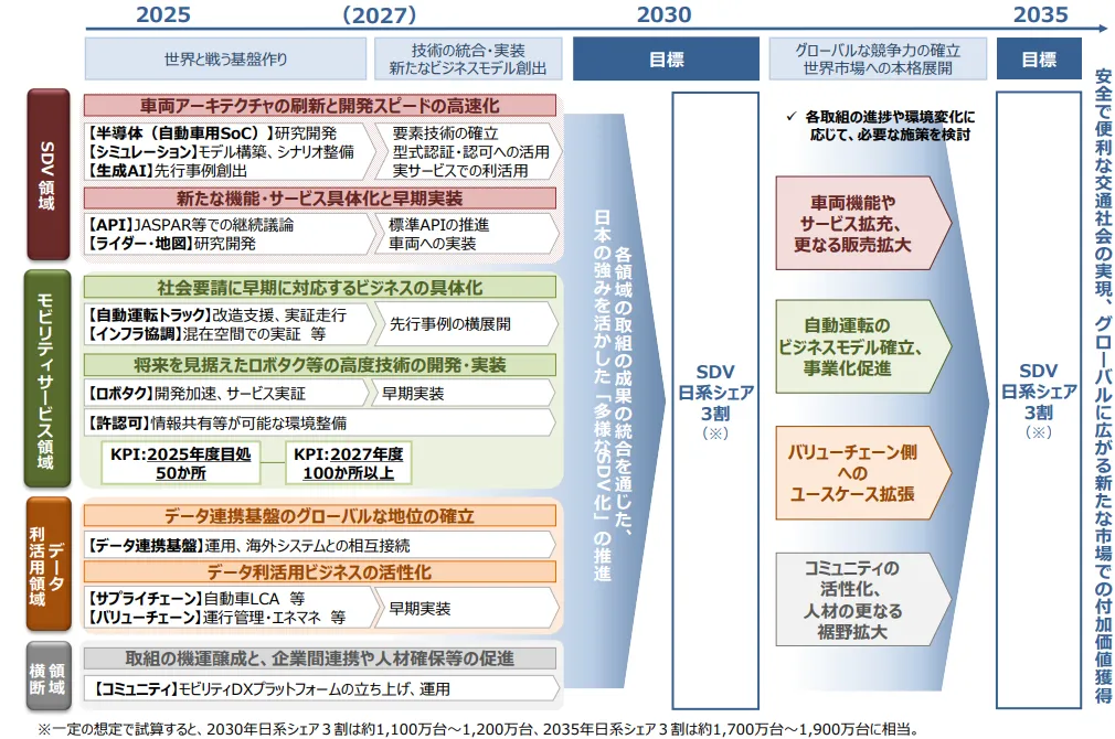 「モビリティDX戦略」に関するロードマップ(出所:経済産業省)