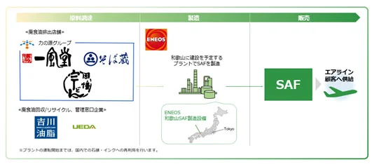 廃食油活用の取り組みイメージ（出所：力の源ホールディングス）