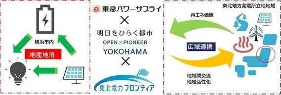 事業連携のイメージ(出所:横浜市)