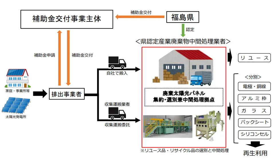 モデル事業のイメージ図（出所：福島県）
